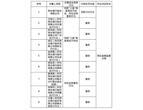 十大配资平台app官网 邢台银行领多张罚单共计被罚435万，小企业信贷中心被罚30万