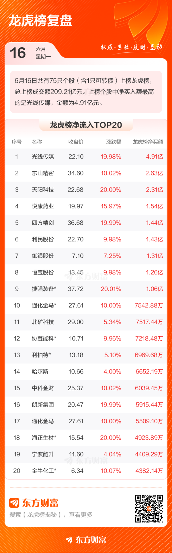 正规股票配资机构 6月16日龙虎榜复盘