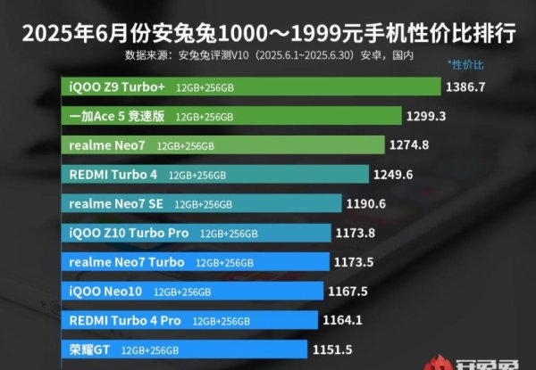 全国最大的配资公司 从2199来到1444元, 天玑9300+6400mAH, 成性价比最高的千元机